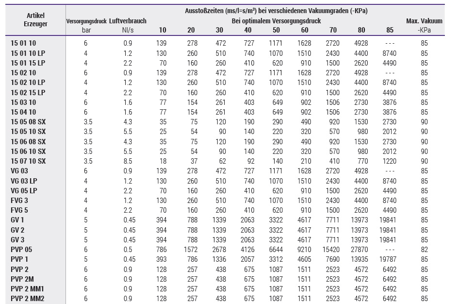 Tabelle über die Abflusszeiten der Erzeuger zu den verschiedenen Vakuumgraden